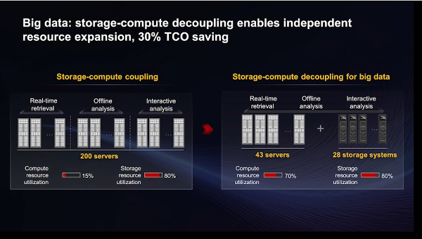 decoupling data